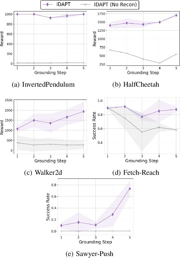Figure 3 for Policy Transfer across Visual and Dynamics Domain Gaps via Iterative Grounding