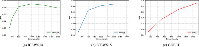 Figure 4 for Temporal Knowledge Graph Completion using Box Embeddings