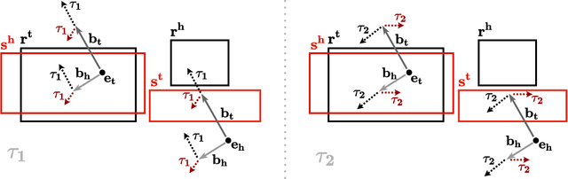 Figure 1 for Temporal Knowledge Graph Completion using Box Embeddings