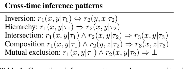 Figure 2 for Temporal Knowledge Graph Completion using Box Embeddings
