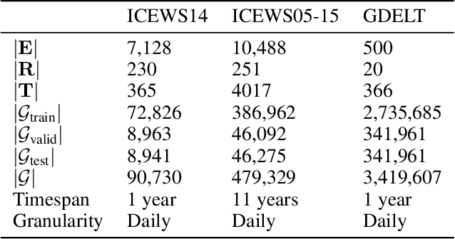 Figure 3 for Temporal Knowledge Graph Completion using Box Embeddings