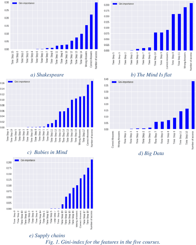 Figure 1 for Predicting MOOCs Dropout Using Only Two Easily Obtainable Features from the First Week's Activities