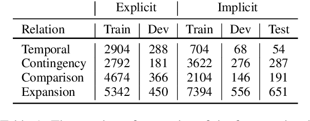 Figure 2 for Unsupervised Adversarial Domain Adaptation for Implicit Discourse Relation Classification