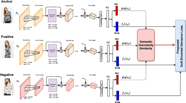 Figure 3 for Semantic Granularity Metric Learning for Visual Search
