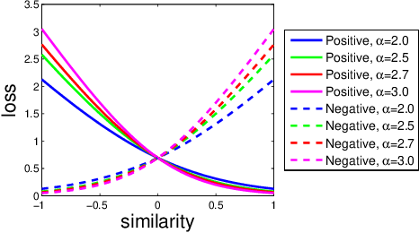 Figure 4 for Semantic Granularity Metric Learning for Visual Search