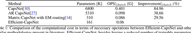 Figure 2 for Efficient-CapsNet: Capsule Network with Self-Attention Routing