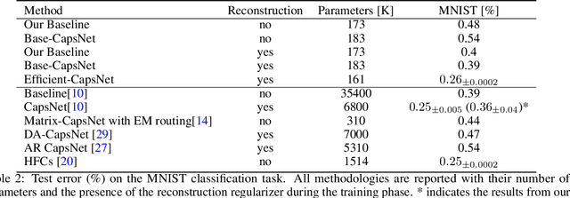 Figure 4 for Efficient-CapsNet: Capsule Network with Self-Attention Routing