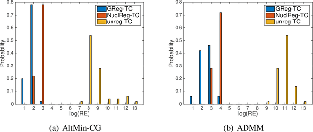 Figure 2 for Alternating minimization algorithms for graph regularized tensor completion