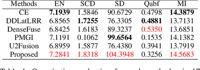 Figure 2 for Cross Attention-guided Dense Network for Images Fusion