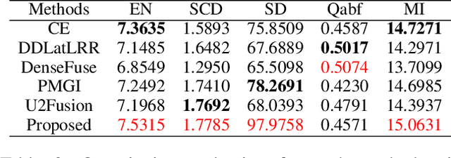 Figure 4 for Cross Attention-guided Dense Network for Images Fusion