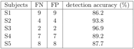 Figure 4 for Automatic Electrodes Detection during simultaneous EEG/fMRI acquisition