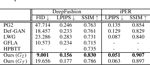 Figure 2 for Texture Generation Using Dual-Domain Feature Flow with Multi-View Hallucinations