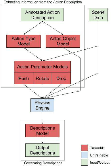 Figure 3 for Answering Visual What-If Questions: From Actions to Predicted Scene Descriptions