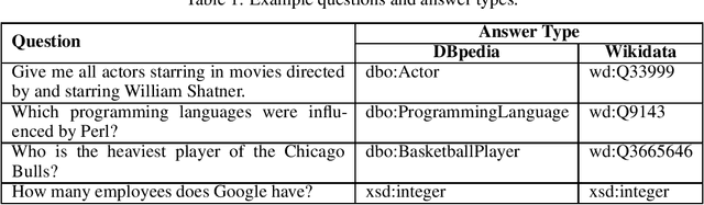 Figure 1 for SeMantic AnsweR Type prediction task at ISWC 2020 Semantic Web Challenge