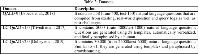 Figure 2 for SeMantic AnsweR Type prediction task at ISWC 2020 Semantic Web Challenge