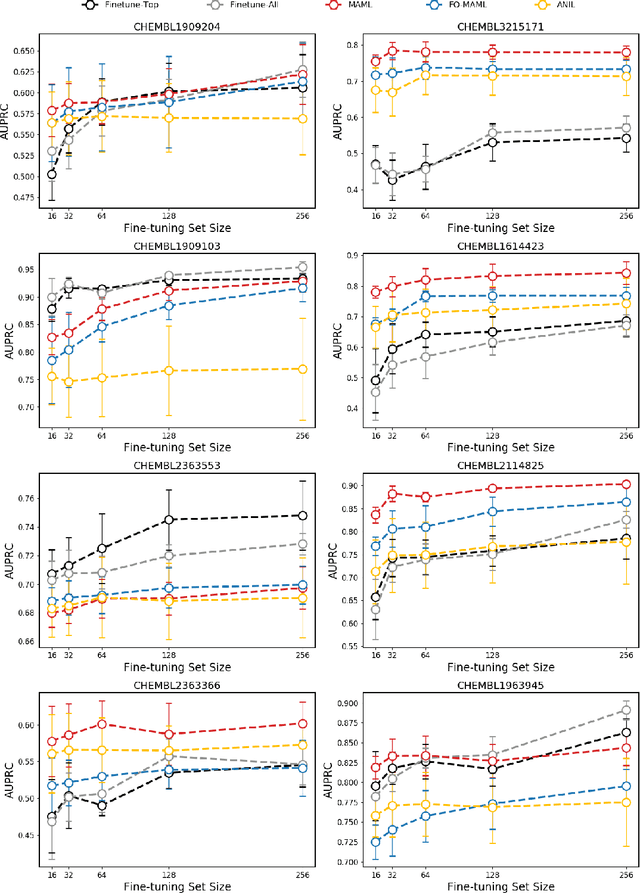 Figure 4 for Meta-Learning Initializations for Low-Resource Drug Discovery