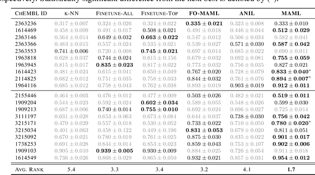 Figure 3 for Meta-Learning Initializations for Low-Resource Drug Discovery