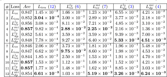 Figure 3 for Enhancing Fairness of Visual Attribute Predictors