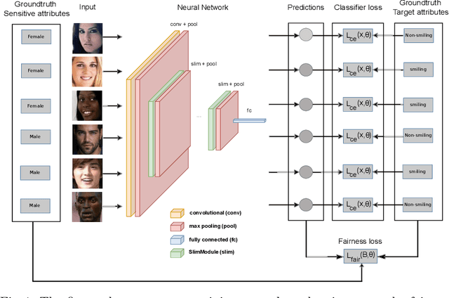 Figure 1 for Enhancing Fairness of Visual Attribute Predictors