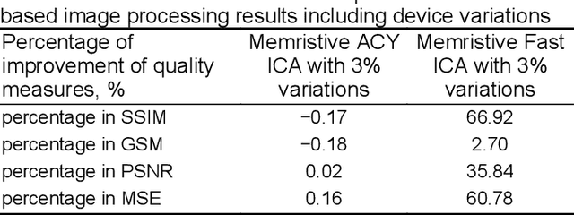 Figure 4 for Implementation of fast ICA using memristor crossbar arrays for blind image source separations