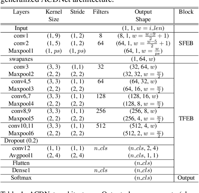 Figure 1 for Environmental Sound Classification on the Edge: A Pipeline for Deep Acoustic Networks on Extremely Resource-Constrained Devices
