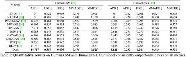 Figure 1 for Generating Smooth Pose Sequences for Diverse Human Motion Prediction