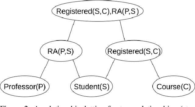 Figure 3 for Pre and Post Counting for Scalable Statistical-Relational Model Discovery