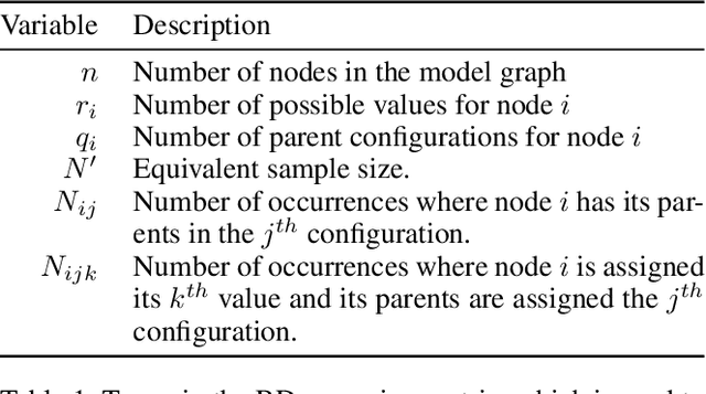Figure 2 for Pre and Post Counting for Scalable Statistical-Relational Model Discovery