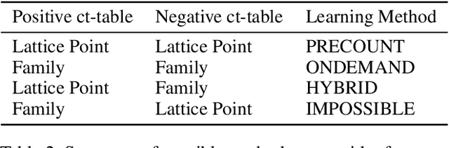 Figure 4 for Pre and Post Counting for Scalable Statistical-Relational Model Discovery