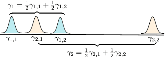 Figure 1 for Recovery Guarantees for Kernel-based Clustering under Non-parametric Mixture Models