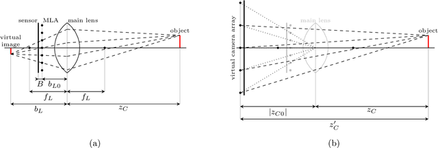 Figure 3 for A Synchronized Stereo and Plenoptic Visual Odometry Dataset