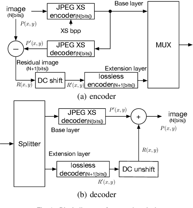 Figure 1 for Extension of JPEG XS for Two-Layer Lossless Coding