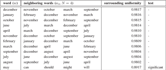 Figure 2 for Polysemy Detection in Distributed Representation of Word Sense