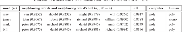 Figure 3 for Polysemy Detection in Distributed Representation of Word Sense