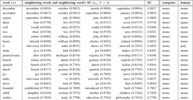 Figure 4 for Polysemy Detection in Distributed Representation of Word Sense