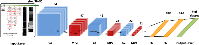 Figure 2 for Improved Deep Convolutional Neural Network For Online Handwritten Chinese Character Recognition using Domain-Specific Knowledge