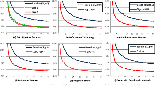 Figure 4 for Improved Deep Convolutional Neural Network For Online Handwritten Chinese Character Recognition using Domain-Specific Knowledge