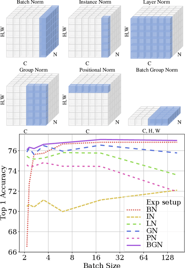 Figure 1 for Batch Group Normalization