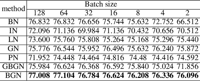 Figure 4 for Batch Group Normalization