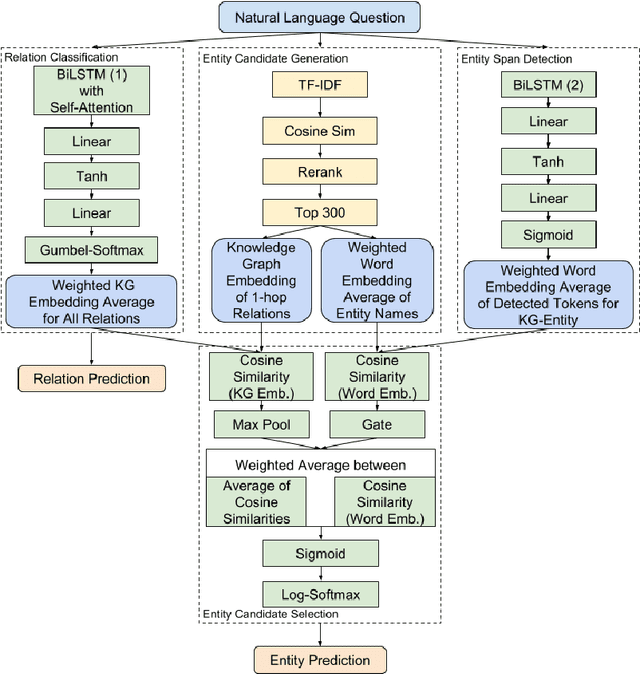 Figure 1 for End-to-End Entity Linking and Disambiguation leveraging Word and Knowledge Graph Embeddings