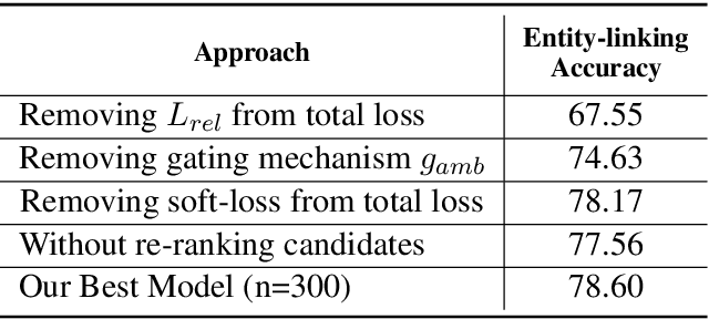 Figure 4 for End-to-End Entity Linking and Disambiguation leveraging Word and Knowledge Graph Embeddings