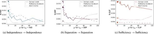 Figure 2 for Gradual (In)Compatibility of Fairness Criteria