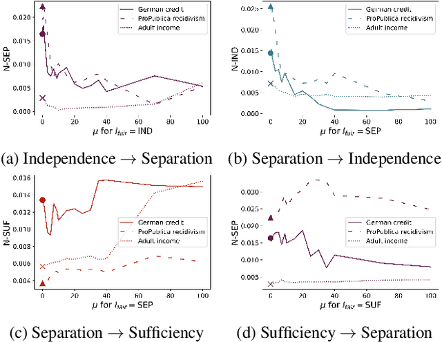 Figure 3 for Gradual (In)Compatibility of Fairness Criteria