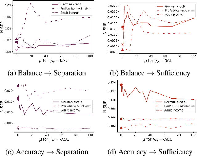 Figure 4 for Gradual (In)Compatibility of Fairness Criteria