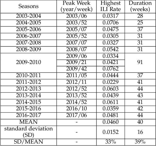 Figure 1 for Dynamic Virtual Graph Significance Networks for Predicting Influenza