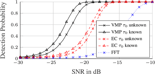 Figure 2 for Variational Message Passing-based Respiratory Motion Estimation and Detection Using Radar Signals