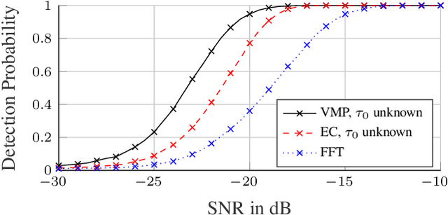 Figure 3 for Variational Message Passing-based Respiratory Motion Estimation and Detection Using Radar Signals