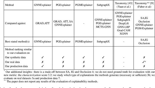 Figure 3 for GraphFramEx: Towards Systematic Evaluation of Explainability Methods for Graph Neural Networks
