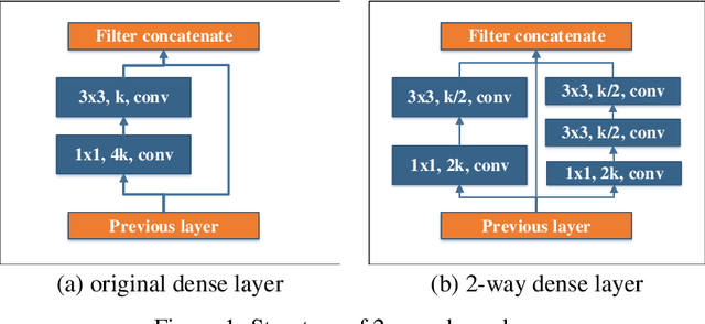 Figure 1 for Pelee: A Real-Time Object Detection System on Mobile Devices