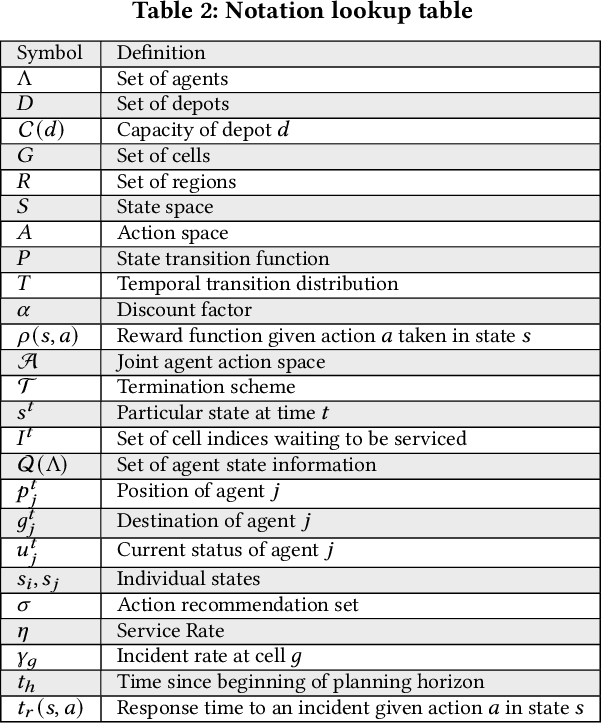 Figure 4 for Hierarchical Planning for Resource Allocation in Emergency Response Systems